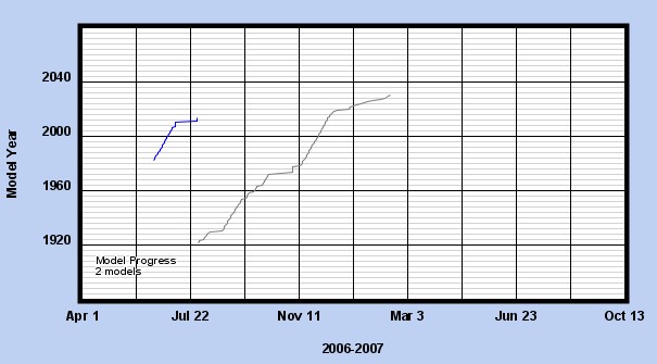 Team Member Progress