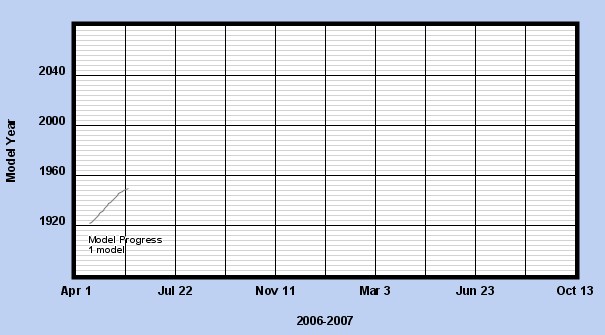Team Member Progress