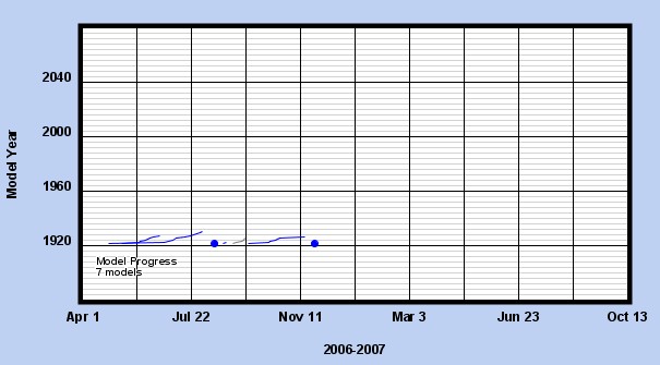 Team Member Progress