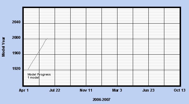 Team Member Progress