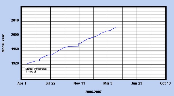 Team Member Progress