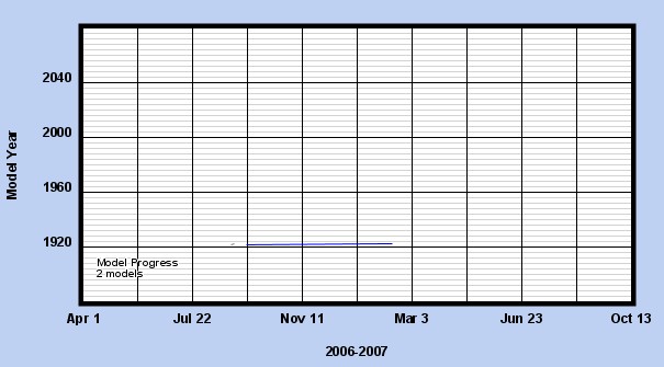 Team Member Progress