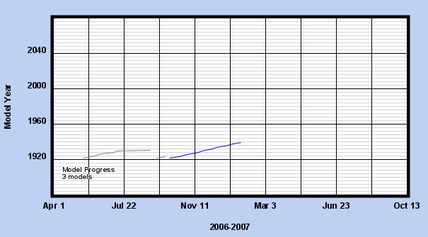 Team Member Progress