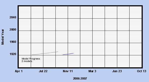 Team Member Progress