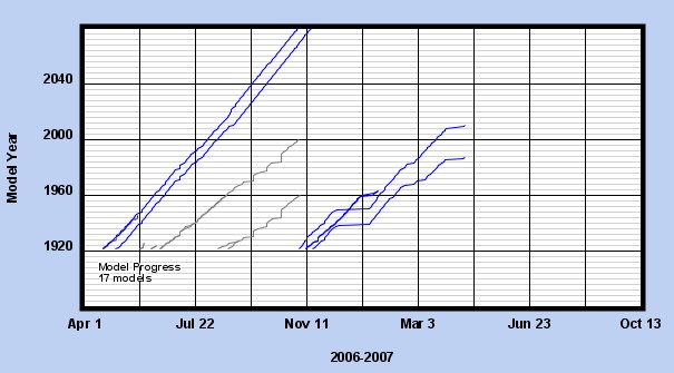 Team Member Progress