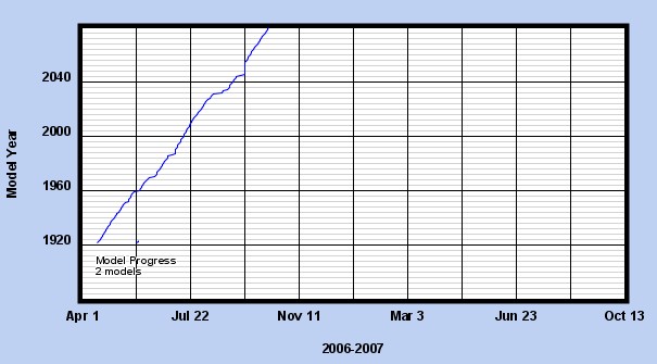 Team Member Progress