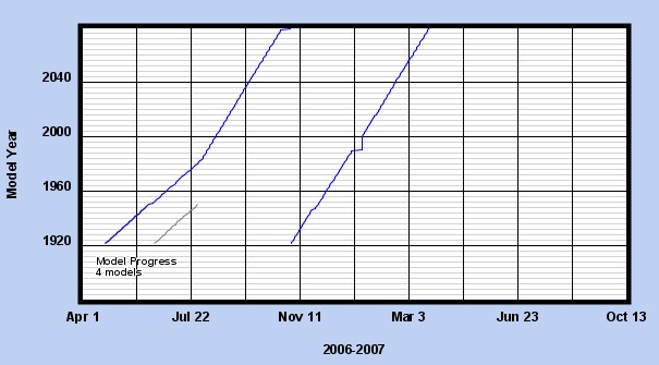 Team Member Progress