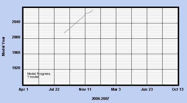 Team Member Progress