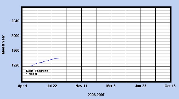 Team Member Progress