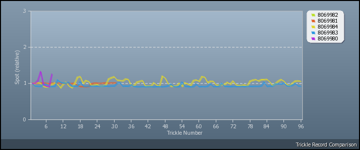 Trickle Graph