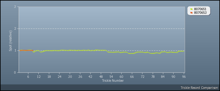 Trickle Graph