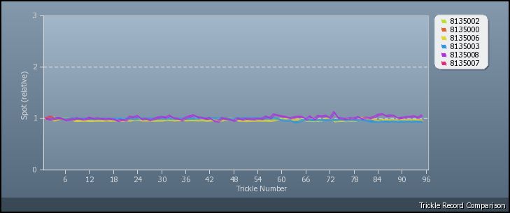 Trickle Graph