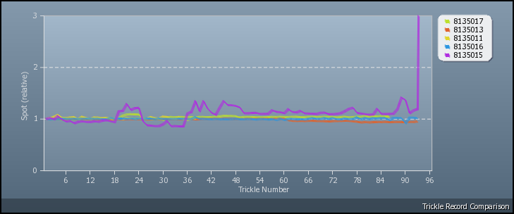 Trickle Graph
