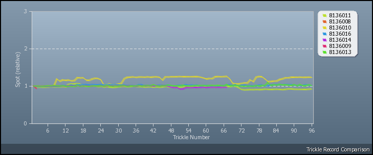 Trickle Graph