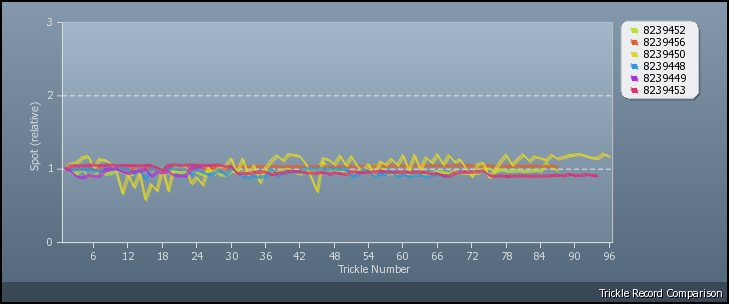 Trickle Graph