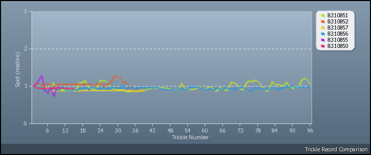 Trickle Graph