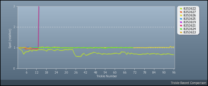 Trickle Graph
